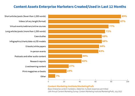 Enterprise Content Marketing Research 2023