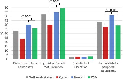 Prevalence And Risk Factors For Diabetic Peripheral Neuropathy