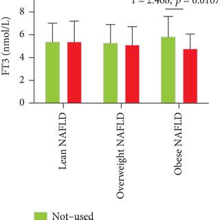 Comparison Of Serum Concentrations Of FT3 A And TSH B Between NAFLD