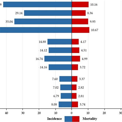 Bar Chart Of Region Specific Incidence And Mortality For Womens Download Scientific Diagram