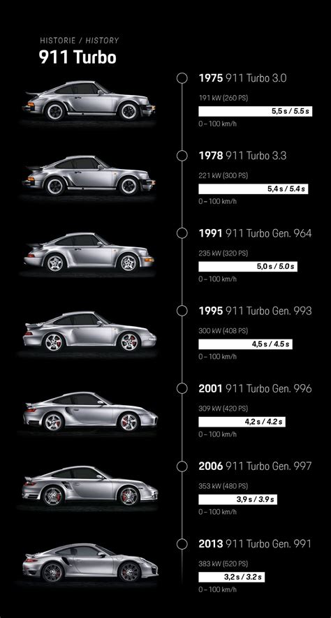 History of Porsche Cars Infographic