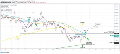 Fx Idc Xauusd Idea Chart Image By Tradingshot Tradingview