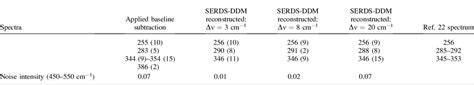 Table I From Shift Excitation Raman Difference Spectroscopy—difference Deconvolution Method For