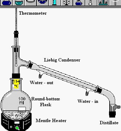 Distillation Separating Mixtures