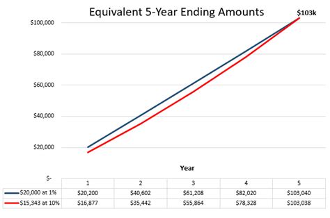 Two Interactive Tools To Compare Savings And Investment Returns Four