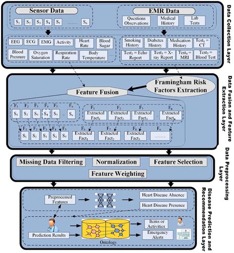 Information Framework For Heart Disease Prediction And Recommendations