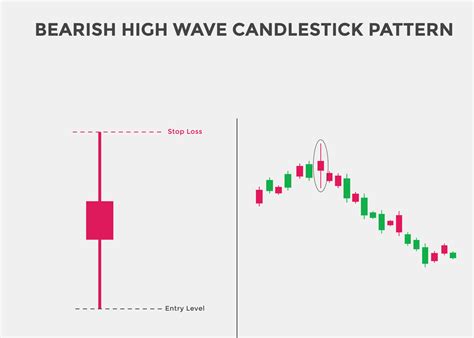 B Rischer High Wave Candlestick Chart Candlestick Chartmuster F R