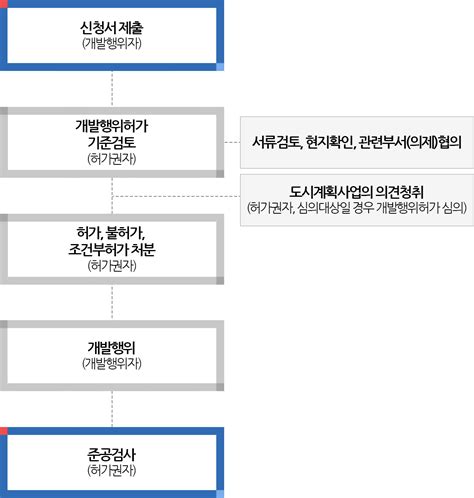 용어해설 및 허가절차 정선군청 분야별정보 부동산개발 개발행위허가 용어해설 및 허가절차