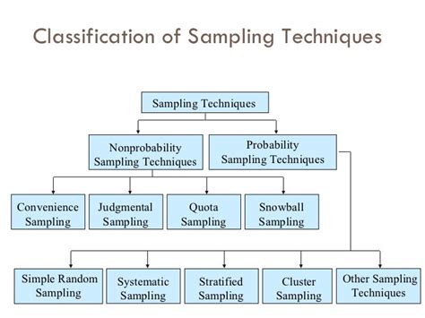 Business Research Methods. measurement questionnaire and sampling