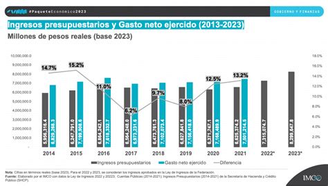 Ley De Ingresos 2023 Entre Deudas Y Malas Planeaciones