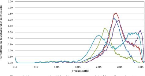 Figure 3 From Sound Absorption Coefficient Of Wet Gap Graded Asphalt