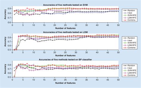 Figure 3 From Pancreatic Cancer Biomarker Detection By Two Support Vector Strategies For