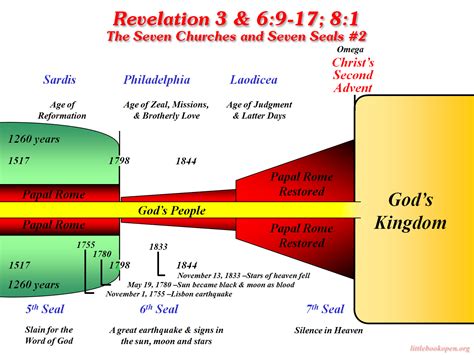 Histoical Prophecy Charts Named Files