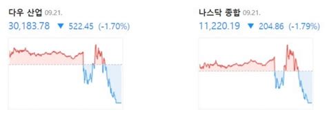 美 연준 3회 연속 자이언트스텝···한미 금리 재역전