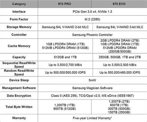 Samsung 970 Evo Vs. 970 Evo Plus Vs. 970 Pro: Which One to Buy?