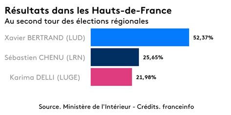 R Sultats Des Lections R Gionales Dans Les Hauts De France Xavier