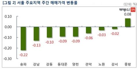 서울 집값 강남 위주 하락헬리오 효과 송파 전세가격 상승 반전 네이트 뉴스