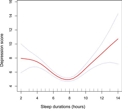 Frontiers Association Between Sleep Duration And Depression In