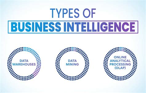 What Is Business Intelligence Trends And Practices Edureka