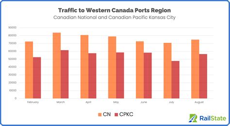 Traffic Report: Western Canada Ports, August 2023