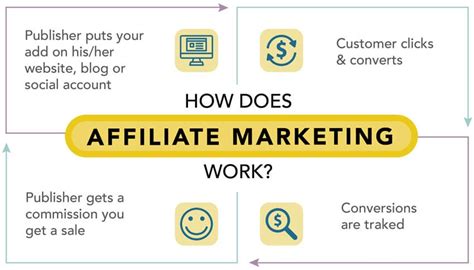 What Is Affiliate Marketing Its Benefits For Businesses