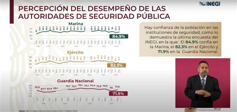 Amlo Presume Con Orgullo Encuestas Del Inegi Sobre Percepción De