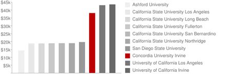 Concordia University Irvine: Tuition & Loans