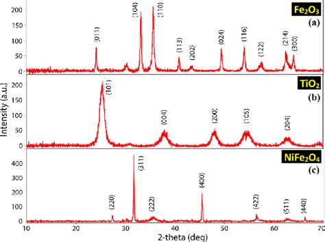 Xrd Pattern Of Synthesized A Fe O B Tio And C Nife O