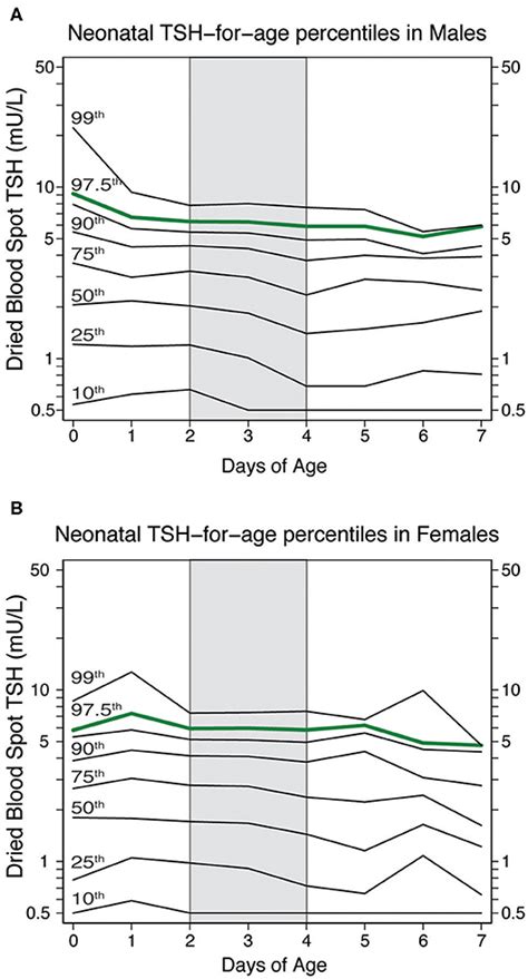 Frontiers A Detailed Analysis Of The Factors Influencing Neonatal Tsh