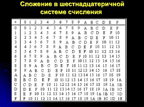 Буквы в шестнадцатеричной системе счисления: Шестнадцатеричная система ...