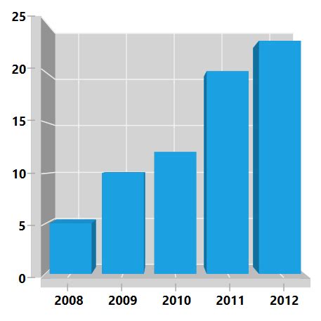 Wpf D Bar Chart Richly Animated Bar Chart Syncfusion