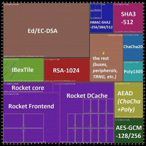 Risc V Chip Collection Thuctorial