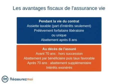 Nos conseils pour souscrire une assurance vie en 2020 Réassurez moi