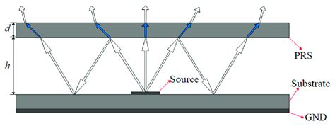 Fabry Perot Resonant Cavity Antenna Fabry P Rot Resonant Cavity