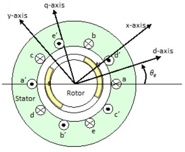 PMSM Five Phase Five Phase Permanent Magnet Synchronous Motor With