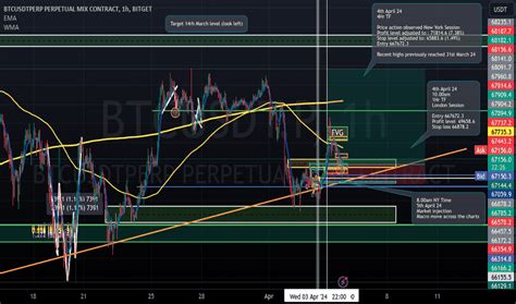 Page 39 Bitcoin Tetherus Trade Ideas — Binancebtcusdt — Tradingview