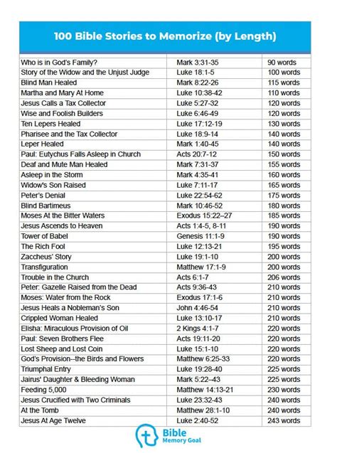 100 Bible Stories Worth Memorizing - Bible Memory Goal