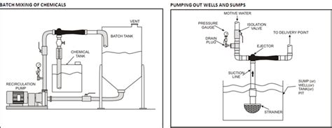 Liquid Jet Eductors Manufacturers and Suppliers in India, Chennai