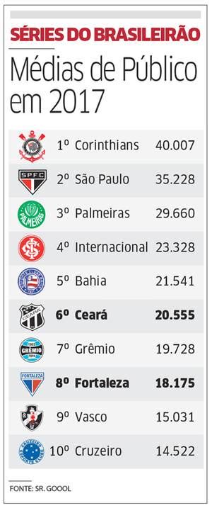 Ceará E Fortaleza Terminam O Ano Entre As 10 Maiores Médias De Público