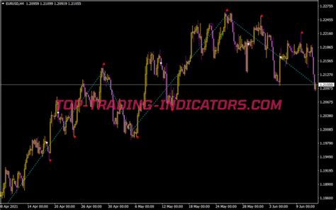 Zig And Zag Indicator • Top Mt4 Indicators Mq4 Or Ex4 • Top Trading