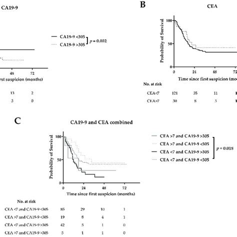 Survival Curves For Ca19 9 A Cea B And Combined Ca19 9 And Cea C