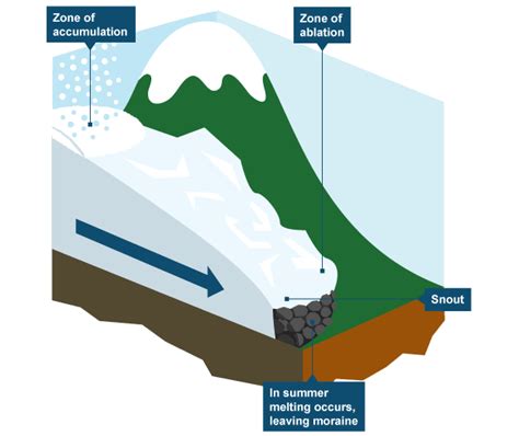 Lateral Moraine Diagram Wiring Diagram Pictures