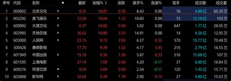 Etf观察丨传媒板块持续活跃，人民网涨超9，传媒etf（512980）涨近1应用模型游戏