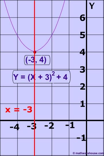 Axis Of Symmetry Of A Parabola How To Find Axis From Equation Or From