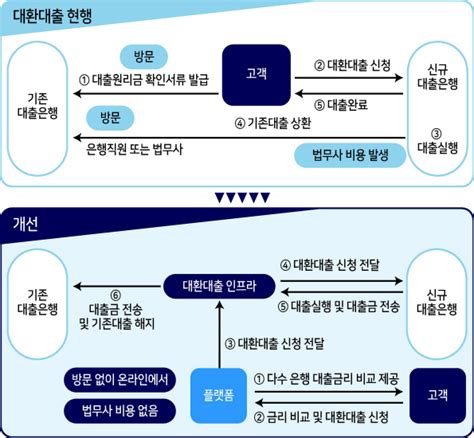 진척없는 대환대출플랫폼…핀테크 “자체 대환시스템 검토” 프린트화면