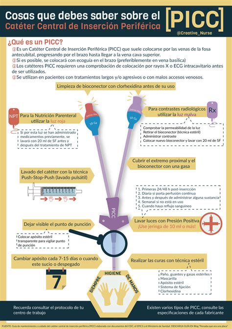 CUIDADOS Mantenimiento Y Cuidados Del PICC