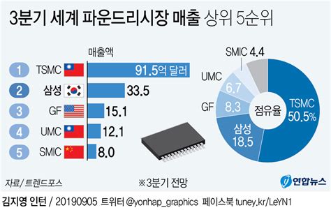 그래픽 3분기 세계 파운드리시장 매출 상위 5순위 연합뉴스