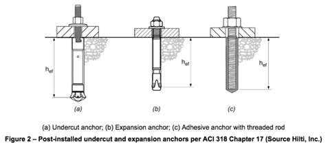 Concrete Anchoring Anchors Anchor Bolts Fasten Enterprises