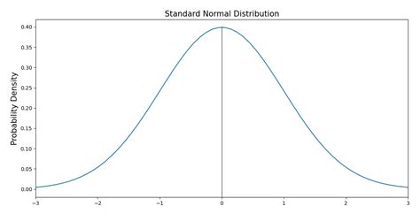 Z Score Definition Formula And Calculation Vrcacademy