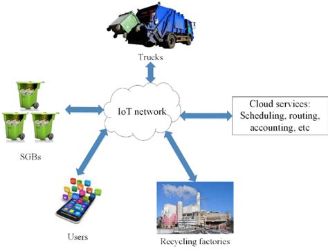 waste management system  scientific diagram